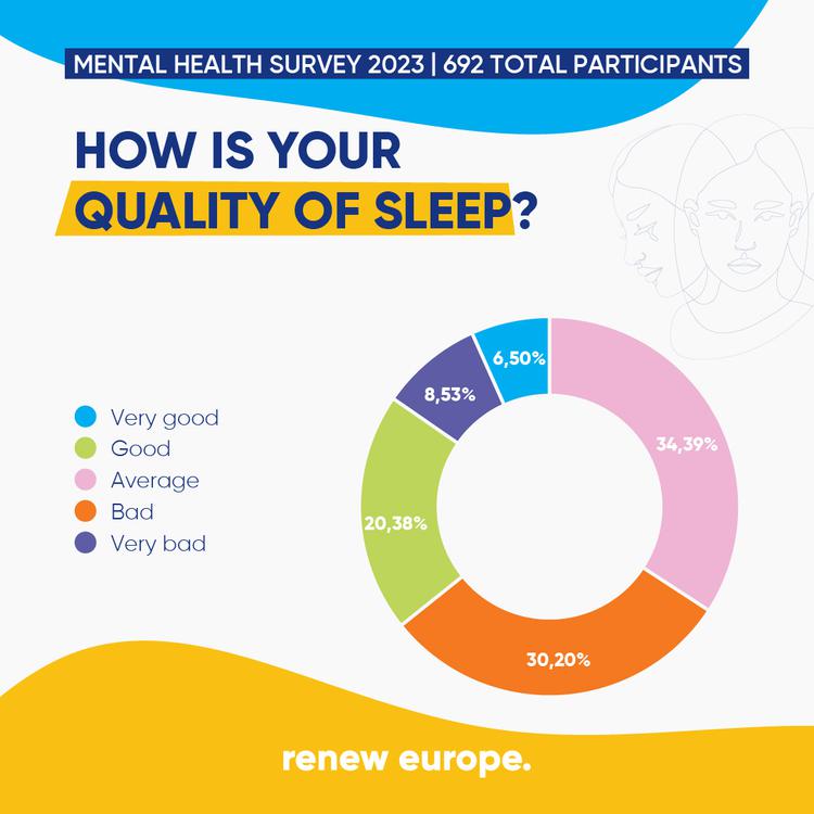 Survey Mental Health Question 6