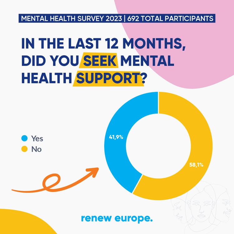 Survey Mental Health Question 7